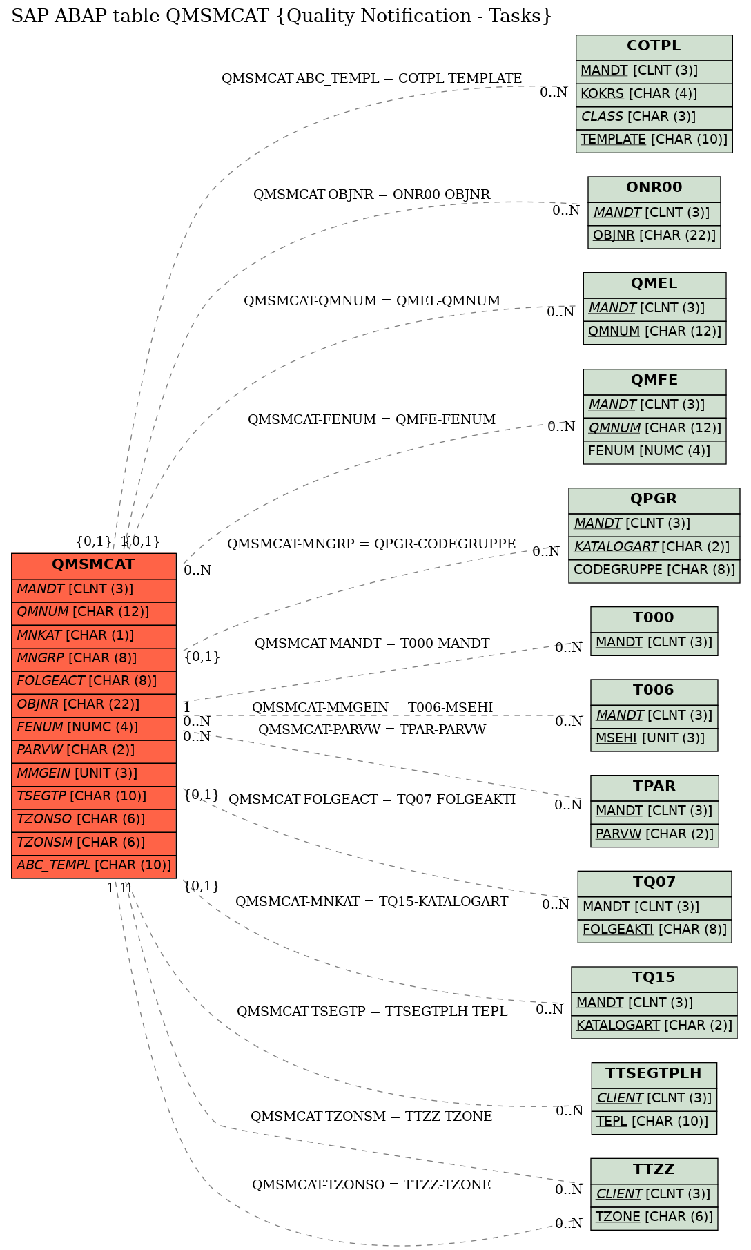 E-R Diagram for table QMSMCAT (Quality Notification - Tasks)