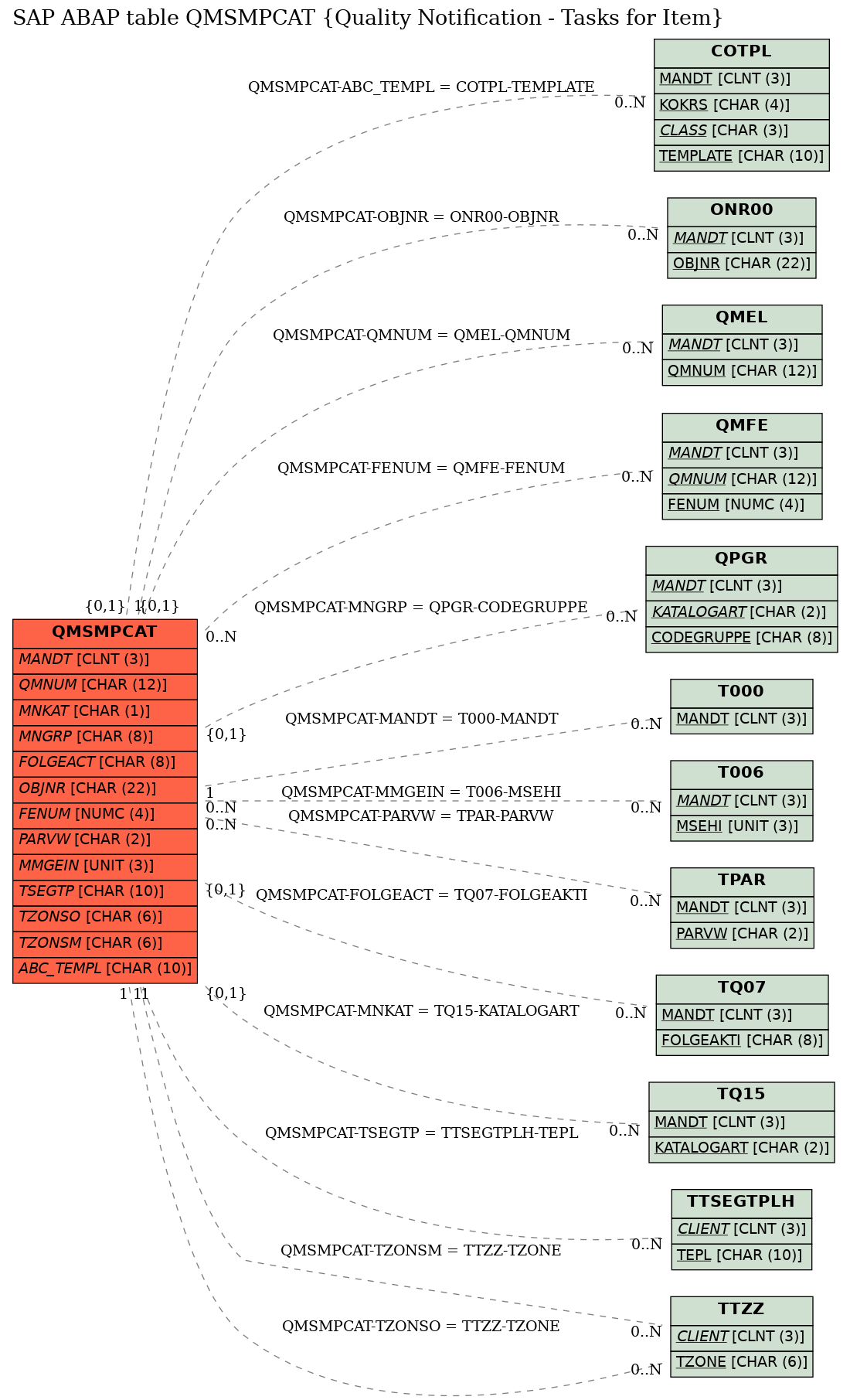 E-R Diagram for table QMSMPCAT (Quality Notification - Tasks for Item)