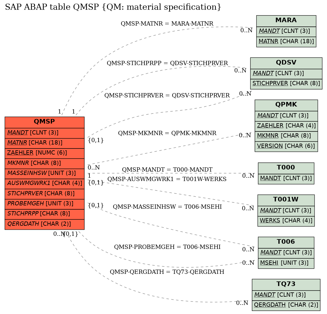 E-R Diagram for table QMSP (QM: material specification)