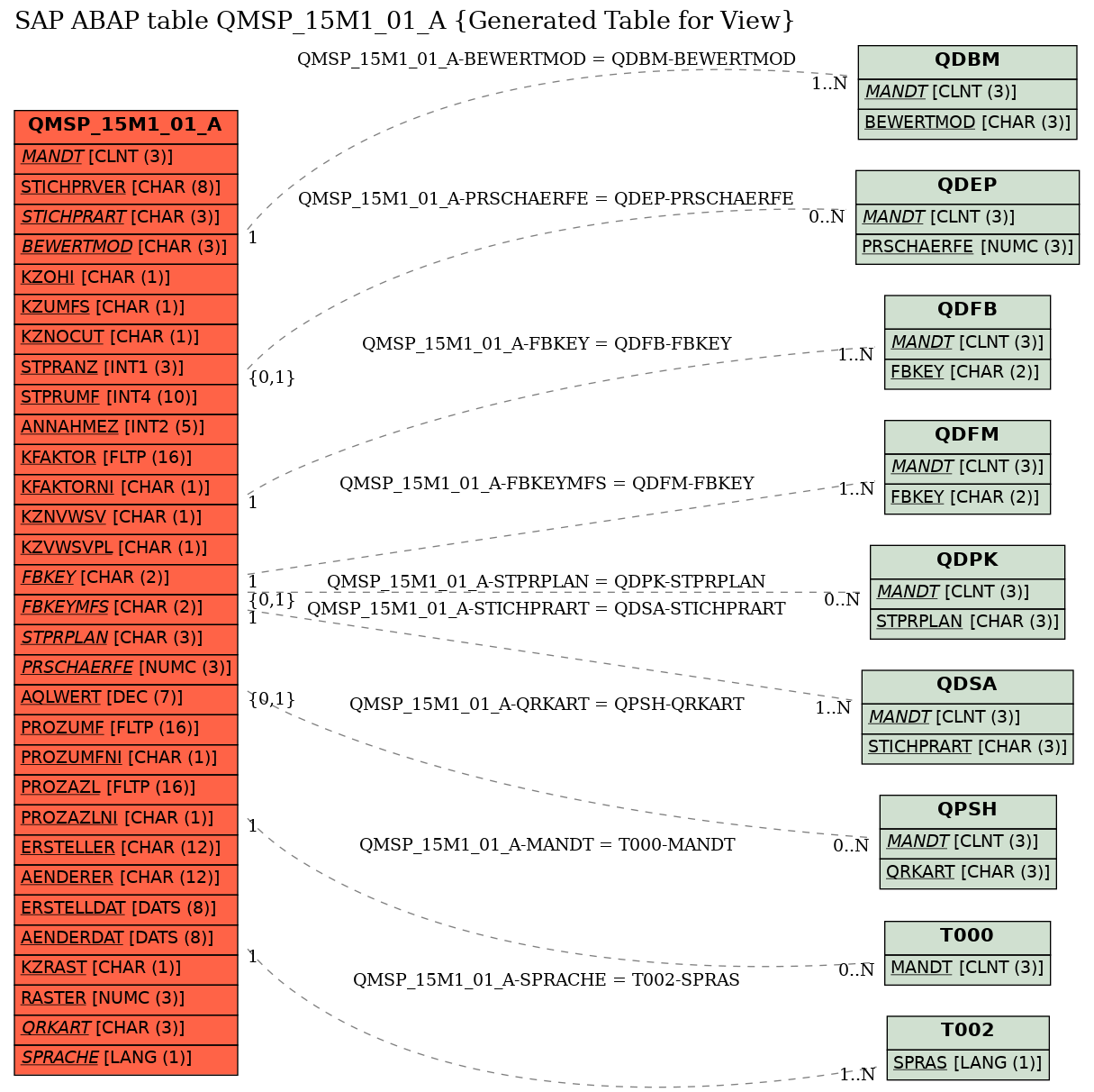 E-R Diagram for table QMSP_15M1_01_A (Generated Table for View)