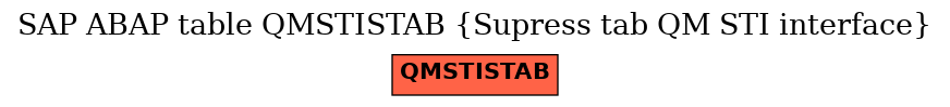 E-R Diagram for table QMSTISTAB (Supress tab QM STI interface)