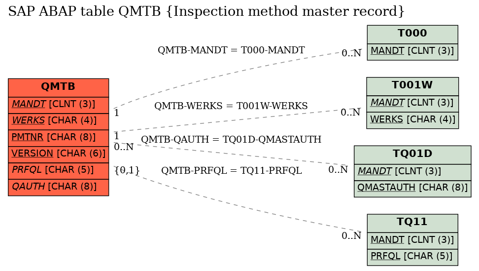 E-R Diagram for table QMTB (Inspection method master record)