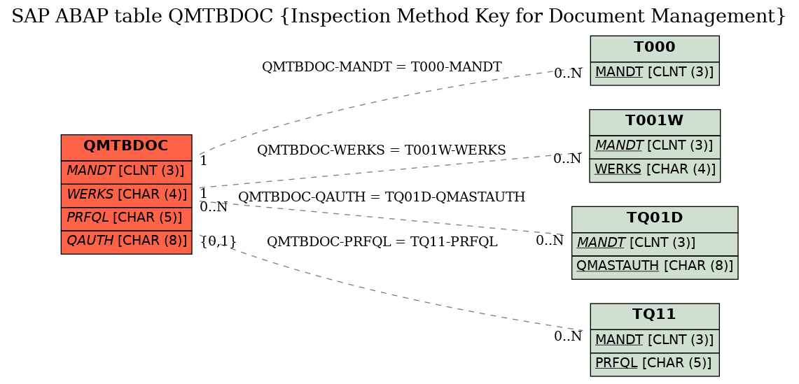 E-R Diagram for table QMTBDOC (Inspection Method Key for Document Management)