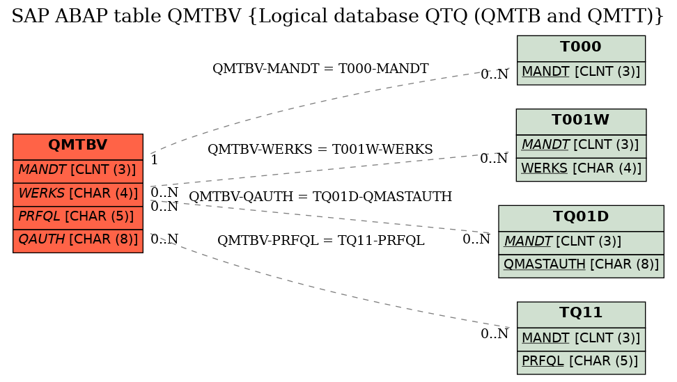 E-R Diagram for table QMTBV (Logical database QTQ (QMTB and QMTT))