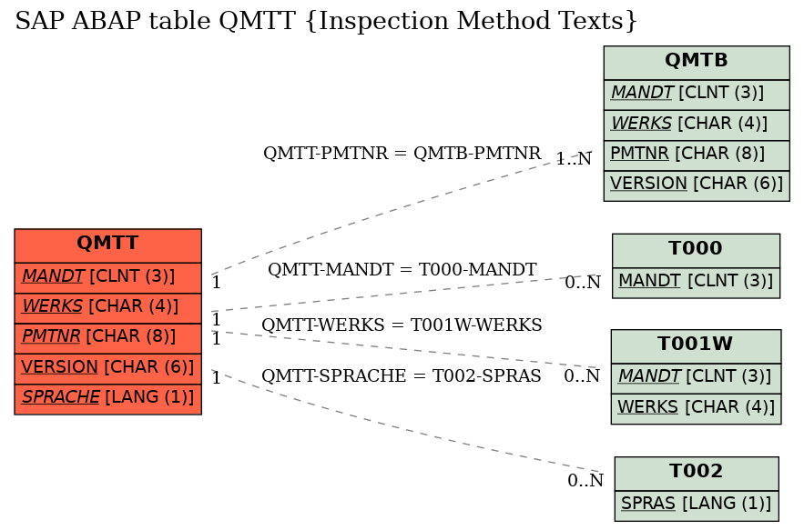 E-R Diagram for table QMTT (Inspection Method Texts)