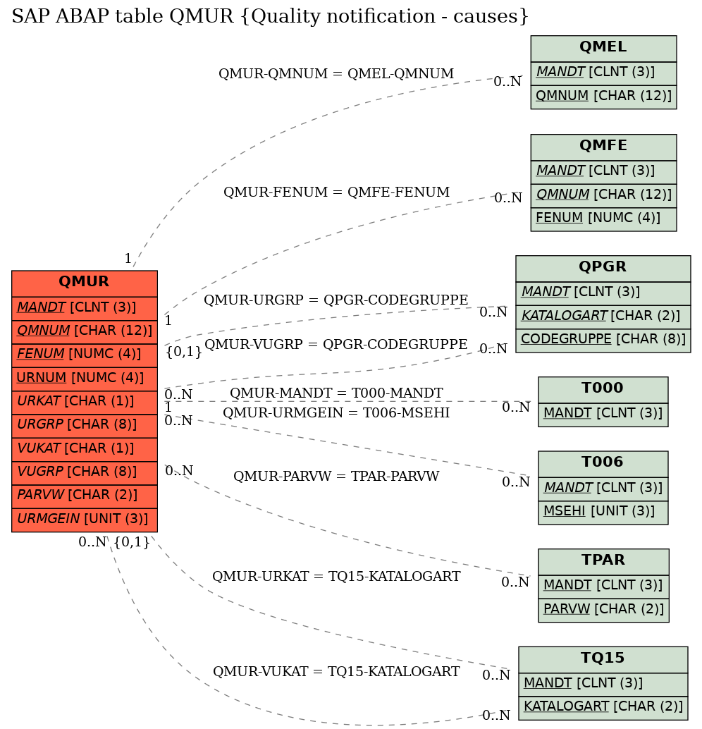 E-R Diagram for table QMUR (Quality notification - causes)