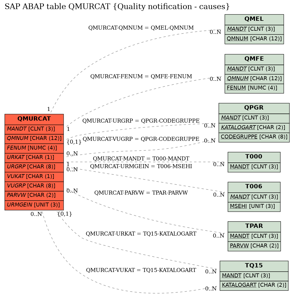 E-R Diagram for table QMURCAT (Quality notification - causes)