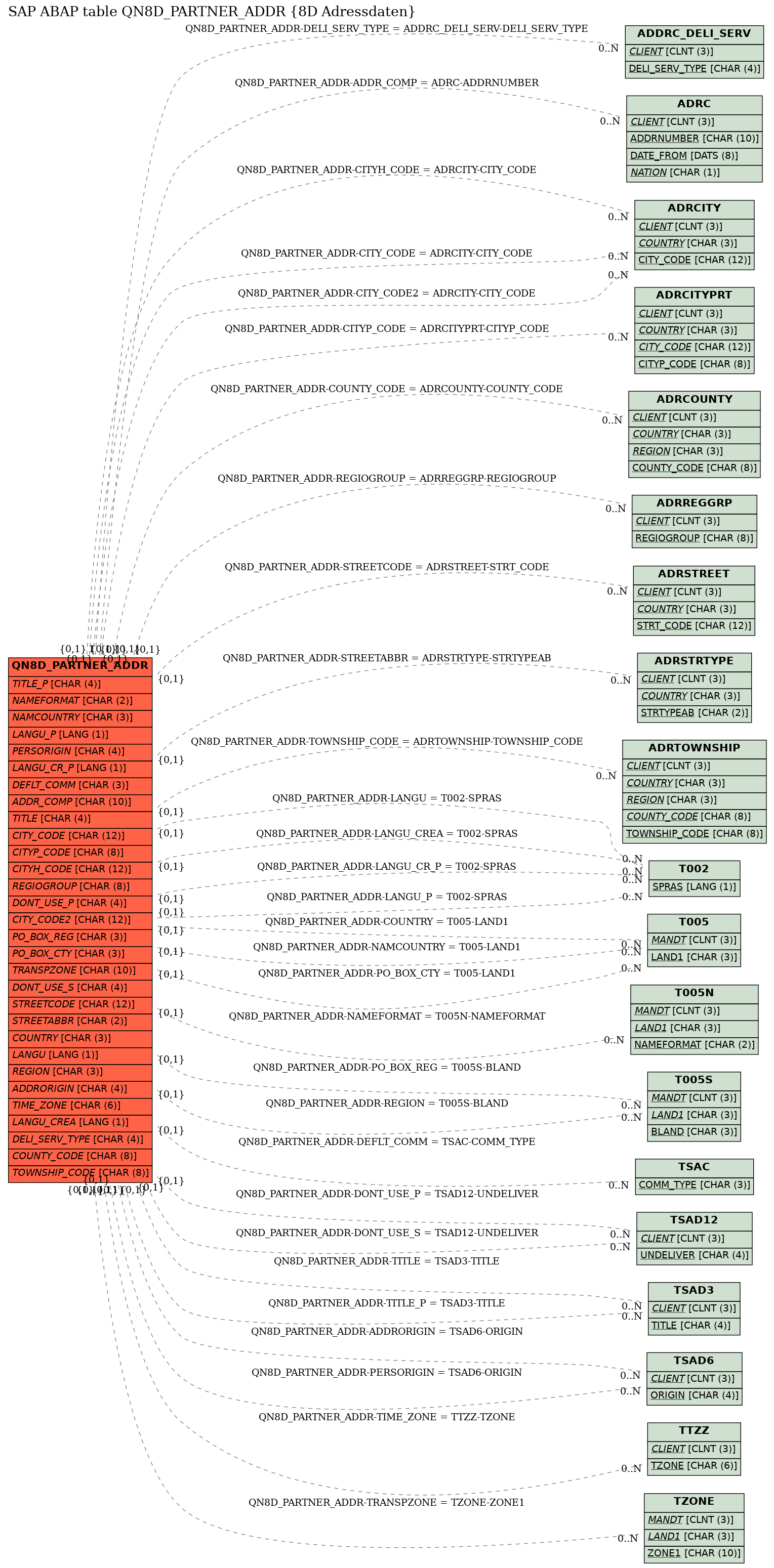 E-R Diagram for table QN8D_PARTNER_ADDR (8D Adressdaten)