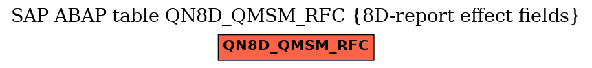 E-R Diagram for table QN8D_QMSM_RFC (8D-report effect fields)