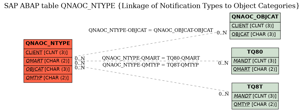 E-R Diagram for table QNAOC_NTYPE (Linkage of Notification Types to Object Categories)