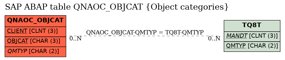 E-R Diagram for table QNAOC_OBJCAT (Object categories)