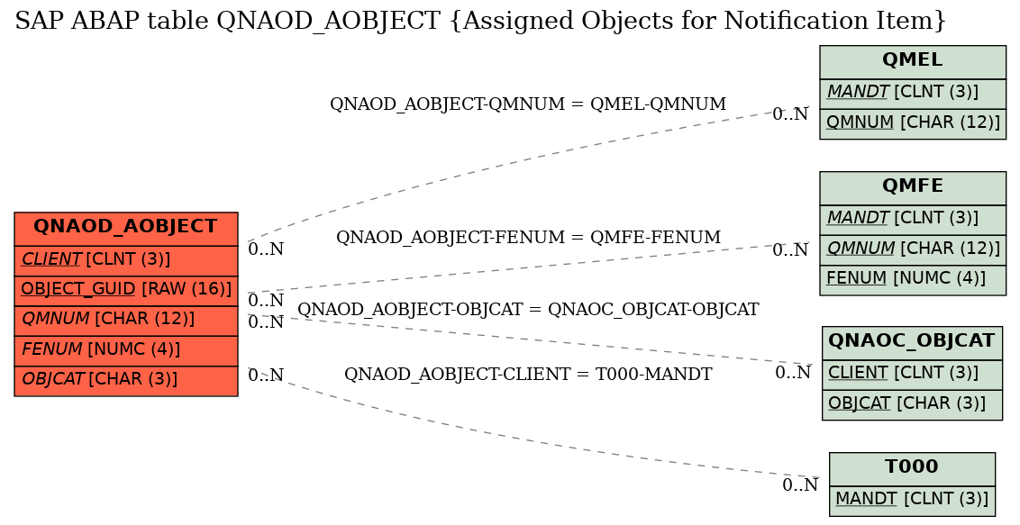 E-R Diagram for table QNAOD_AOBJECT (Assigned Objects for Notification Item)
