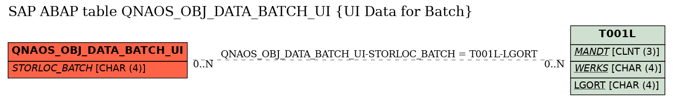 E-R Diagram for table QNAOS_OBJ_DATA_BATCH_UI (UI Data for Batch)