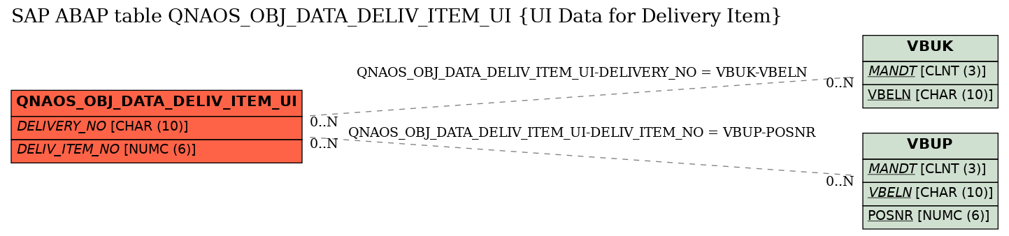 E-R Diagram for table QNAOS_OBJ_DATA_DELIV_ITEM_UI (UI Data for Delivery Item)