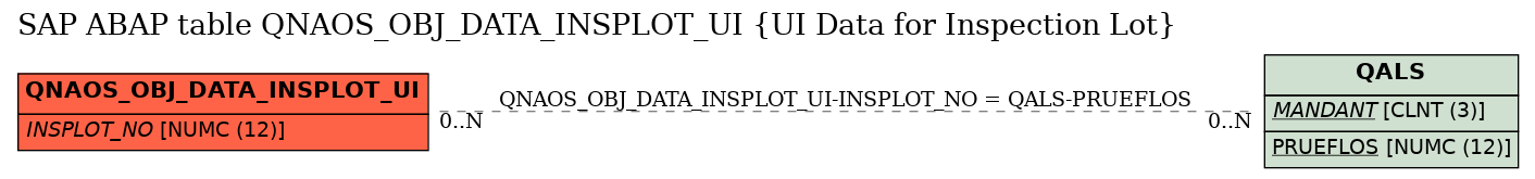 E-R Diagram for table QNAOS_OBJ_DATA_INSPLOT_UI (UI Data for Inspection Lot)
