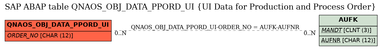 E-R Diagram for table QNAOS_OBJ_DATA_PPORD_UI (UI Data for Production and Process Order)