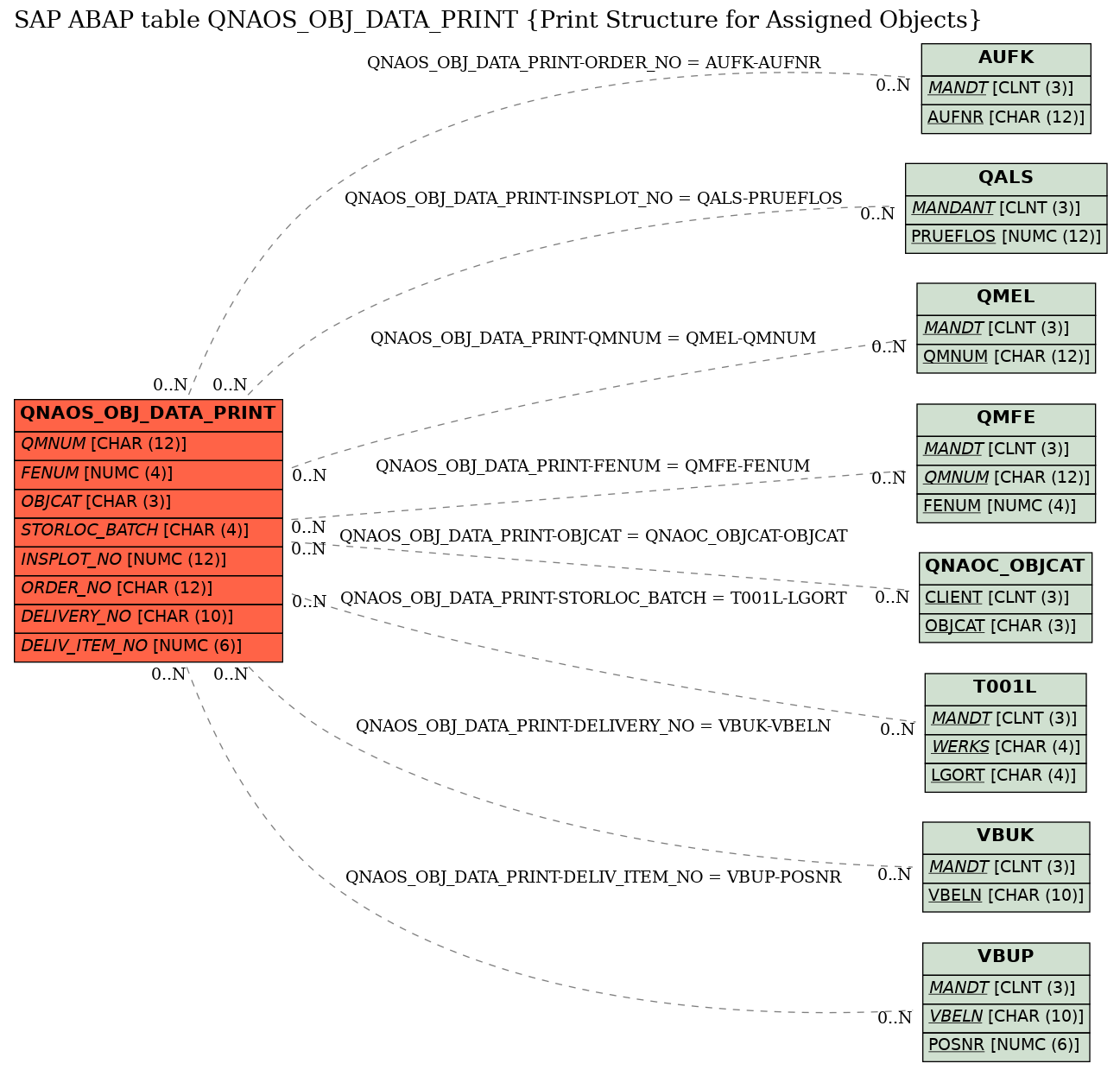 E-R Diagram for table QNAOS_OBJ_DATA_PRINT (Print Structure for Assigned Objects)