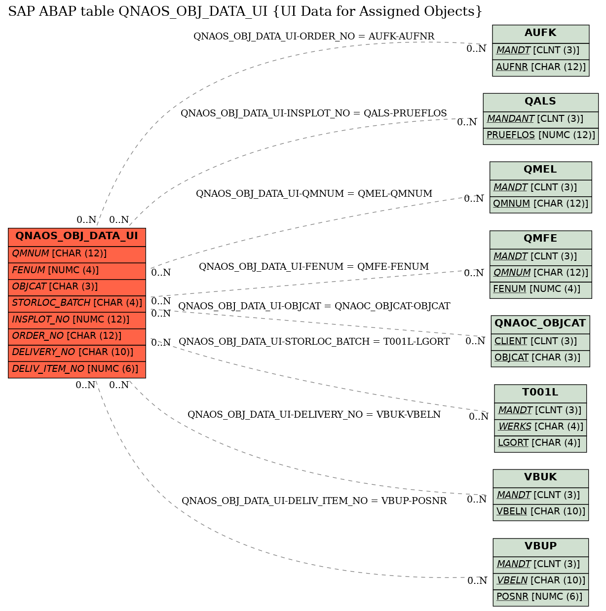 E-R Diagram for table QNAOS_OBJ_DATA_UI (UI Data for Assigned Objects)
