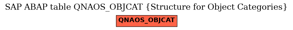 E-R Diagram for table QNAOS_OBJCAT (Structure for Object Categories)
