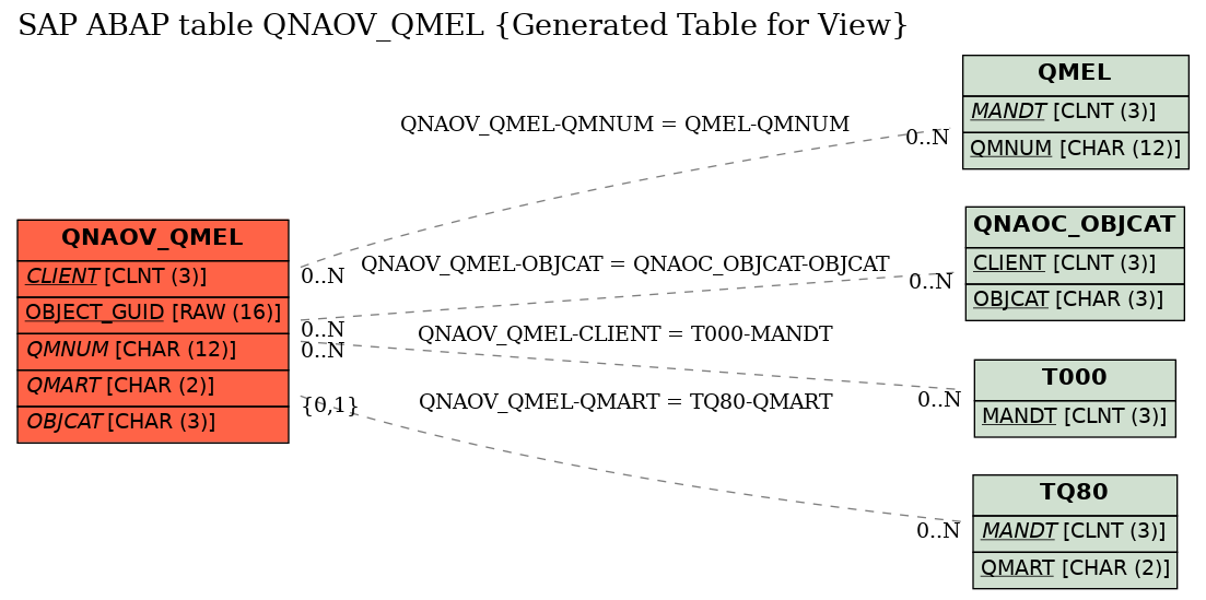 E-R Diagram for table QNAOV_QMEL (Generated Table for View)