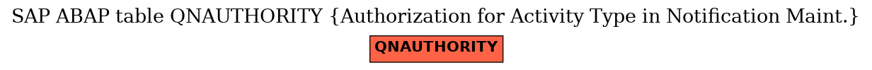 E-R Diagram for table QNAUTHORITY (Authorization for Activity Type in Notification Maint.)
