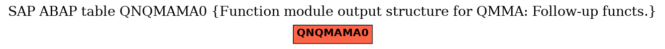 E-R Diagram for table QNQMAMA0 (Function module output structure for QMMA: Follow-up functs.)