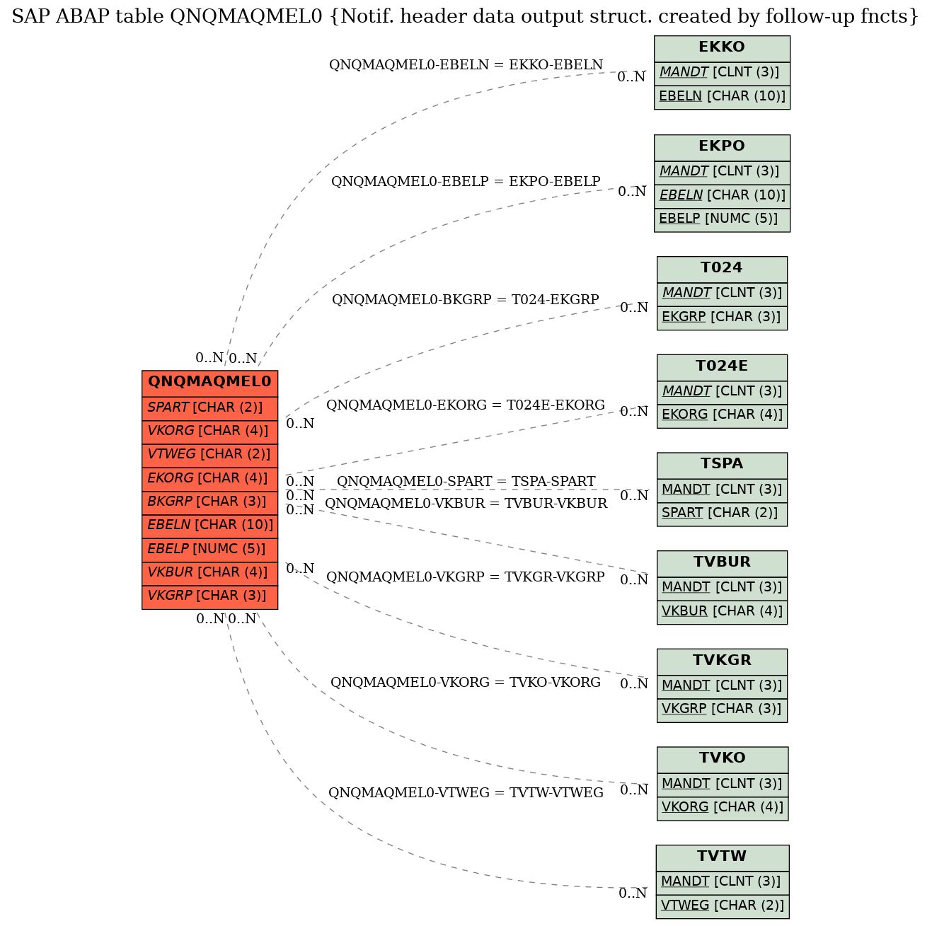 E-R Diagram for table QNQMAQMEL0 (Notif. header data output struct. created by follow-up fncts)