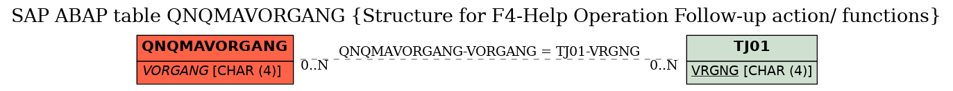 E-R Diagram for table QNQMAVORGANG (Structure for F4-Help Operation Follow-up action/ functions)