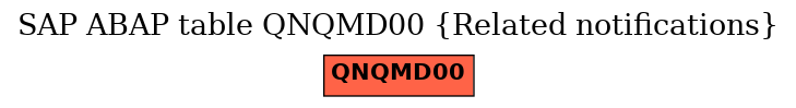 E-R Diagram for table QNQMD00 (Related notifications)