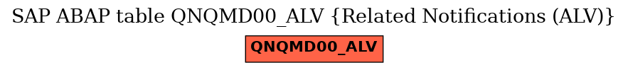 E-R Diagram for table QNQMD00_ALV (Related Notifications (ALV))