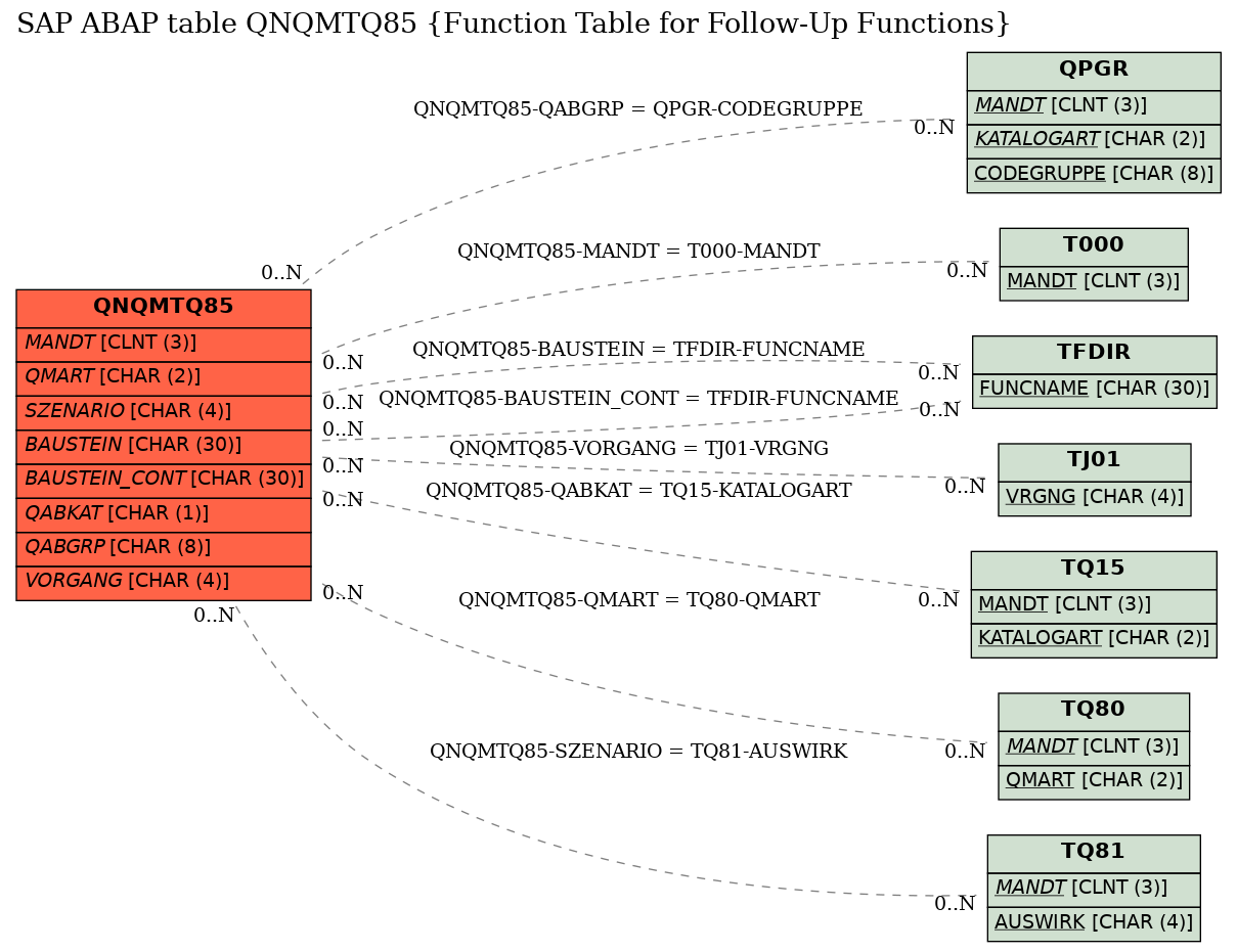 E-R Diagram for table QNQMTQ85 (Function Table for Follow-Up Functions)