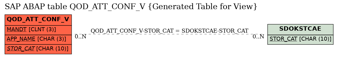 E-R Diagram for table QOD_ATT_CONF_V (Generated Table for View)