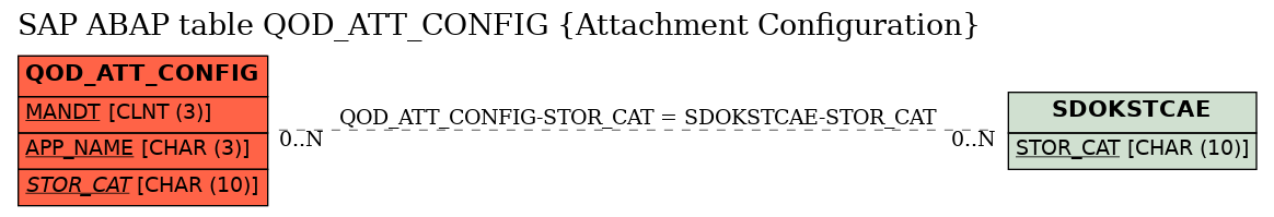 E-R Diagram for table QOD_ATT_CONFIG (Attachment Configuration)