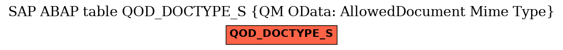 E-R Diagram for table QOD_DOCTYPE_S (QM OData: AllowedDocument Mime Type)