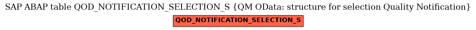 E-R Diagram for table QOD_NOTIFICATION_SELECTION_S (QM OData: structure for selection Quality Notification)