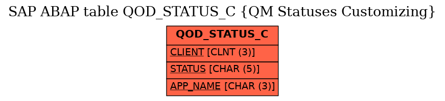 E-R Diagram for table QOD_STATUS_C (QM Statuses Customizing)