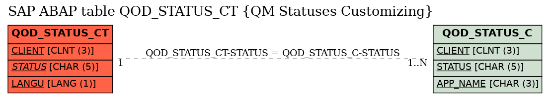 E-R Diagram for table QOD_STATUS_CT (QM Statuses Customizing)