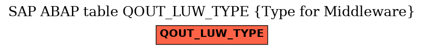 E-R Diagram for table QOUT_LUW_TYPE (Type for Middleware)