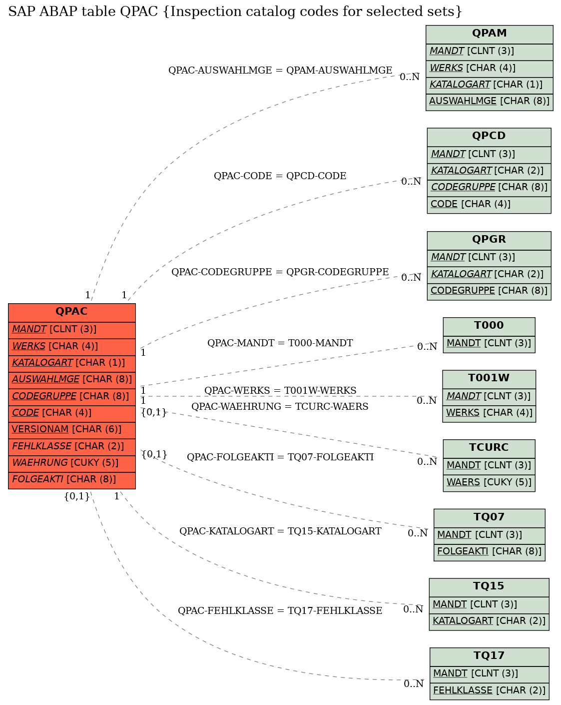 E-R Diagram for table QPAC (Inspection catalog codes for selected sets)