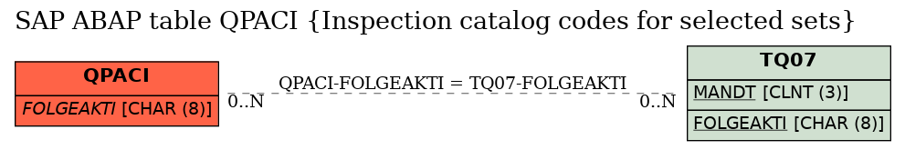 E-R Diagram for table QPACI (Inspection catalog codes for selected sets)