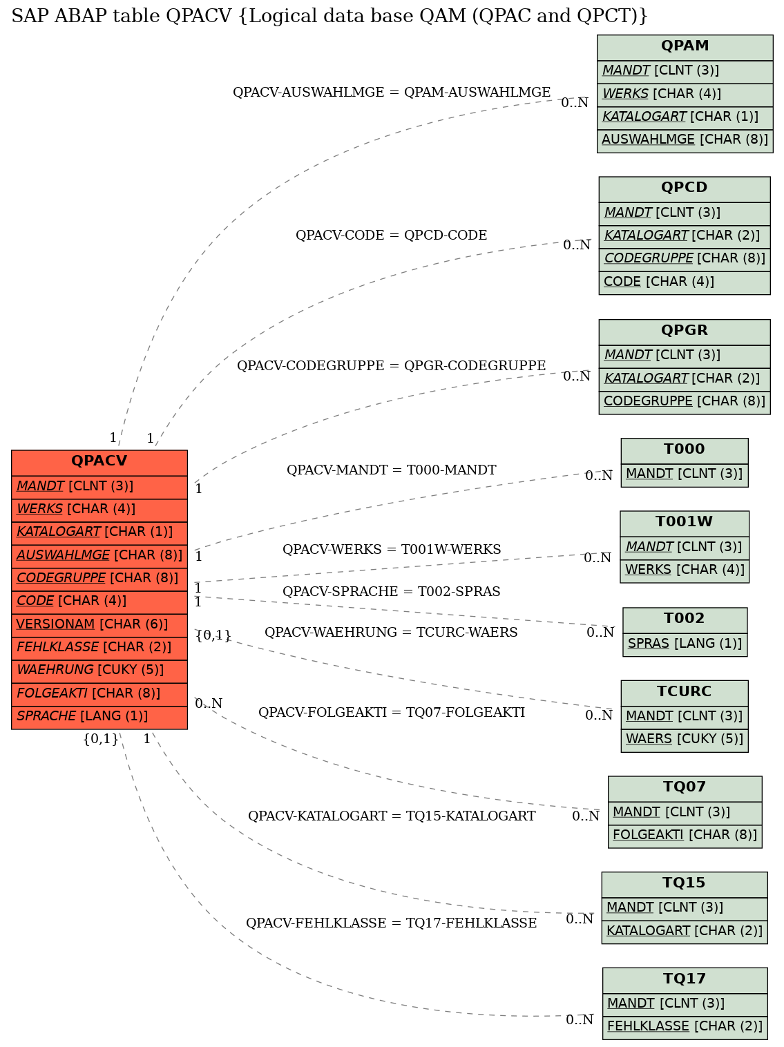 E-R Diagram for table QPACV (Logical data base QAM (QPAC and QPCT))