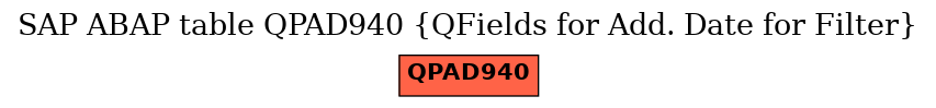 E-R Diagram for table QPAD940 (QFields for Add. Date for Filter)