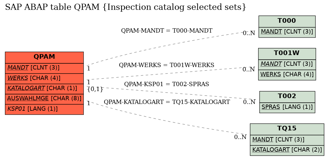 E-R Diagram for table QPAM (Inspection catalog selected sets)