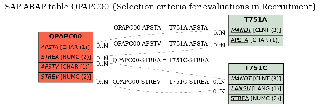 E-R Diagram for table QPAPC00 (Selection criteria for evaluations in Recruitment)