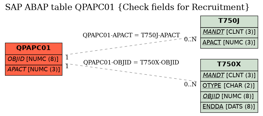 E-R Diagram for table QPAPC01 (Check fields for Recruitment)