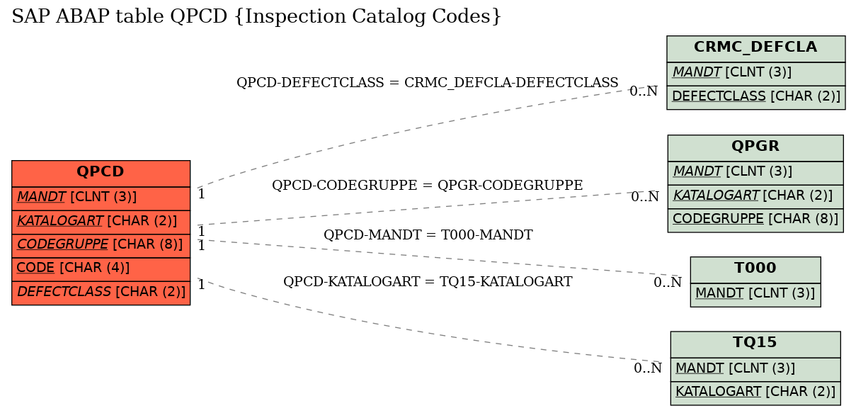 E-R Diagram for table QPCD (Inspection Catalog Codes)