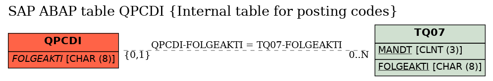 E-R Diagram for table QPCDI (Internal table for posting codes)