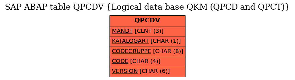 E-R Diagram for table QPCDV (Logical data base QKM (QPCD and QPCT))