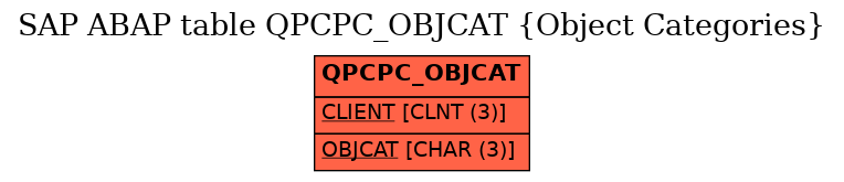 E-R Diagram for table QPCPC_OBJCAT (Object Categories)