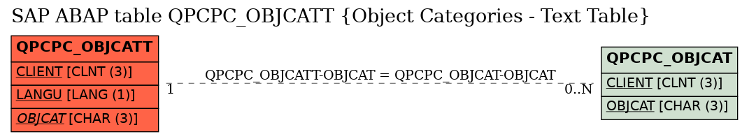 E-R Diagram for table QPCPC_OBJCATT (Object Categories - Text Table)